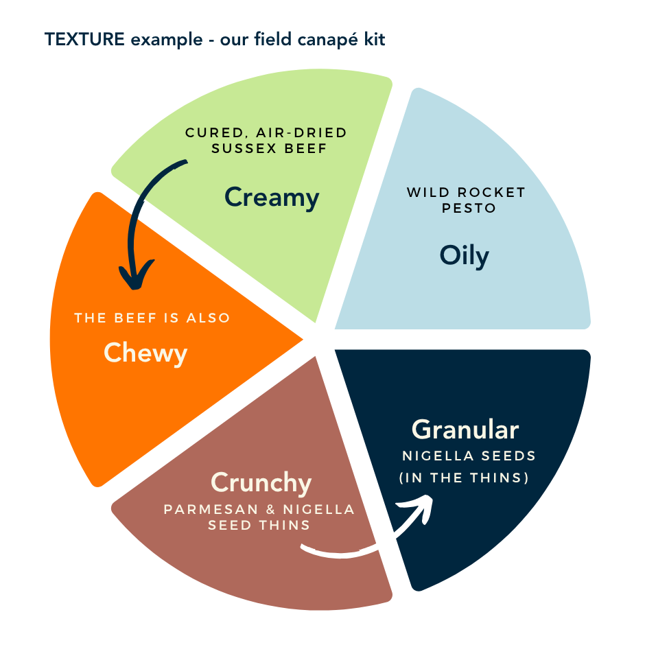 a graphic showing the five elements of texture